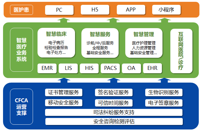 构建医疗信息安全保障.png