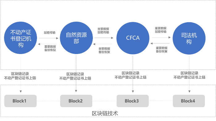 不动产登记证书“电子化”时代来临 CFCA“可信电子签章+区块链存证”护航电子证照安全